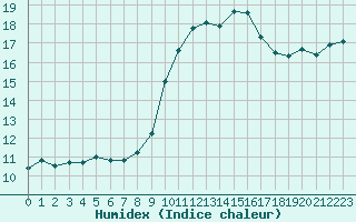 Courbe de l'humidex pour Guret (23)