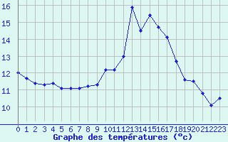 Courbe de tempratures pour Ploumanac