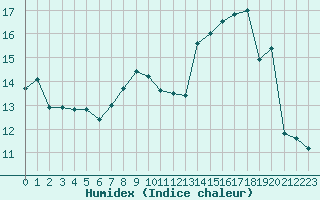 Courbe de l'humidex pour Renwez (08)