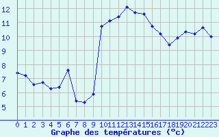Courbe de tempratures pour Pomrols (34)