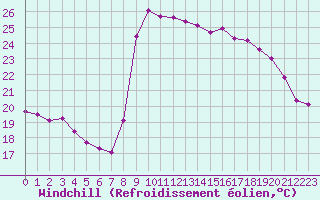 Courbe du refroidissement olien pour Saint-Georges-d