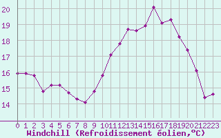 Courbe du refroidissement olien pour Woluwe-Saint-Pierre (Be)
