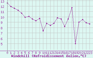 Courbe du refroidissement olien pour La Baeza (Esp)