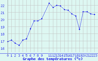 Courbe de tempratures pour Cap Corse (2B)