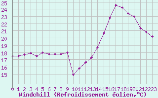 Courbe du refroidissement olien pour Cannes (06)