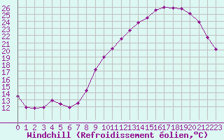 Courbe du refroidissement olien pour Tour-en-Sologne (41)