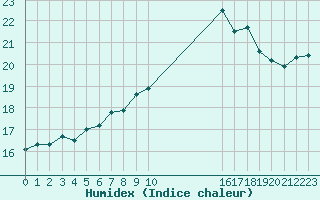 Courbe de l'humidex pour Fameck (57)