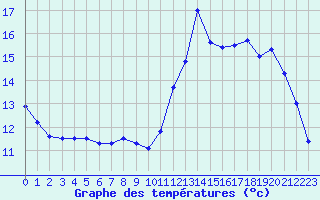 Courbe de tempratures pour Tours (37)