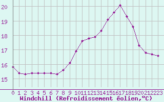 Courbe du refroidissement olien pour Guidel (56)