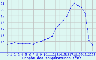 Courbe de tempratures pour Troyes (10)