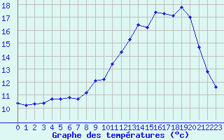 Courbe de tempratures pour Lhospitalet (46)