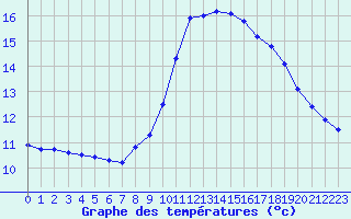 Courbe de tempratures pour Six-Fours (83)