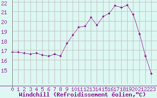 Courbe du refroidissement olien pour Nantes (44)