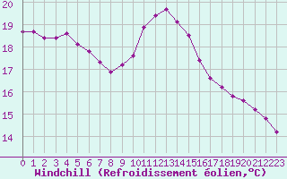 Courbe du refroidissement olien pour Hd-Bazouges (35)