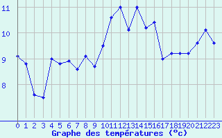 Courbe de tempratures pour Biarritz (64)