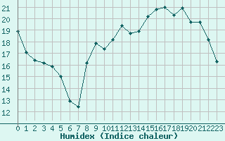 Courbe de l'humidex pour Avord (18)