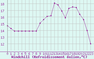 Courbe du refroidissement olien pour Rmering-ls-Puttelange (57)