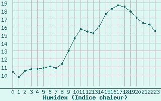 Courbe de l'humidex pour Albi (81)