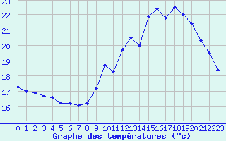 Courbe de tempratures pour Besanon (25)