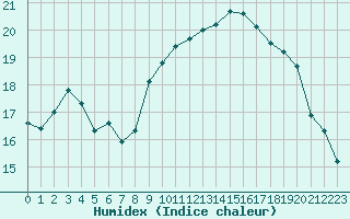 Courbe de l'humidex pour Ile d'Yeu - Saint-Sauveur (85)