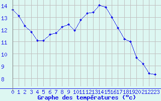 Courbe de tempratures pour Ploudalmezeau (29)