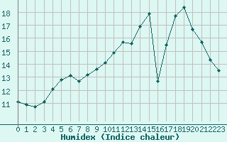 Courbe de l'humidex pour Millau (12)