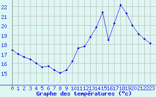 Courbe de tempratures pour Cap de la Hve (76)
