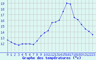 Courbe de tempratures pour Pau (64)