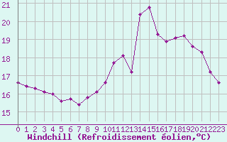 Courbe du refroidissement olien pour Sain-Bel (69)
