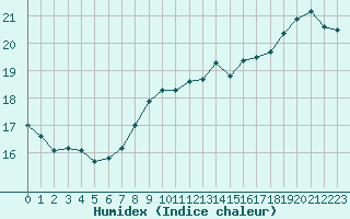 Courbe de l'humidex pour Villacoublay (78)