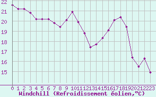Courbe du refroidissement olien pour Petiville (76)
