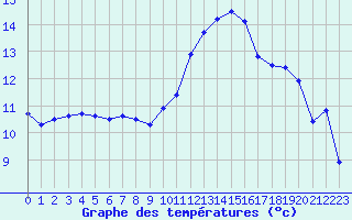 Courbe de tempratures pour Blois (41)