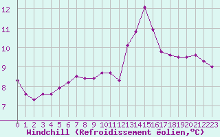 Courbe du refroidissement olien pour Chartres (28)