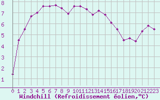 Courbe du refroidissement olien pour Lille (59)