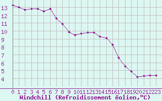 Courbe du refroidissement olien pour Rochegude (26)