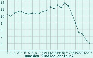 Courbe de l'humidex pour Angoulme - Brie Champniers (16)