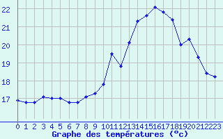 Courbe de tempratures pour Pointe de Chemoulin (44)