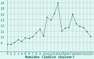 Courbe de l'humidex pour Deauville (14)