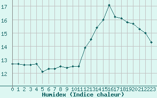 Courbe de l'humidex pour Paris Saint-Germain-des-Prs (75)