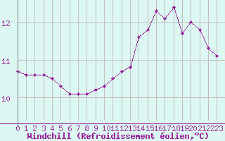 Courbe du refroidissement olien pour Bagnres-de-Luchon (31)