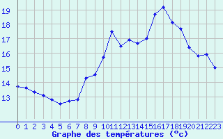 Courbe de tempratures pour Ouessant (29)