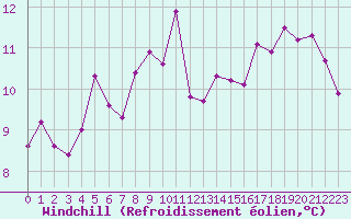 Courbe du refroidissement olien pour Orlans (45)