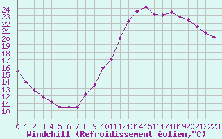 Courbe du refroidissement olien pour Angers-Beaucouz (49)