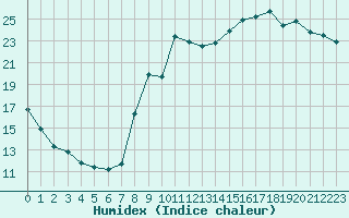 Courbe de l'humidex pour Chartres (28)