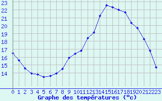 Courbe de tempratures pour Rethel (08)