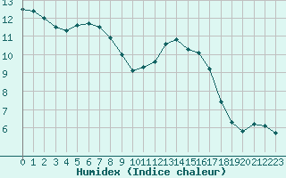 Courbe de l'humidex pour Besn (44)