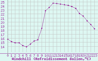 Courbe du refroidissement olien pour Six-Fours (83)