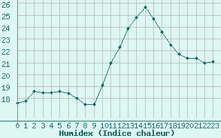 Courbe de l'humidex pour Gurande (44)