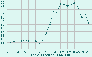 Courbe de l'humidex pour Langres (52) 