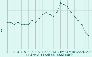 Courbe de l'humidex pour Bellefontaine (88)